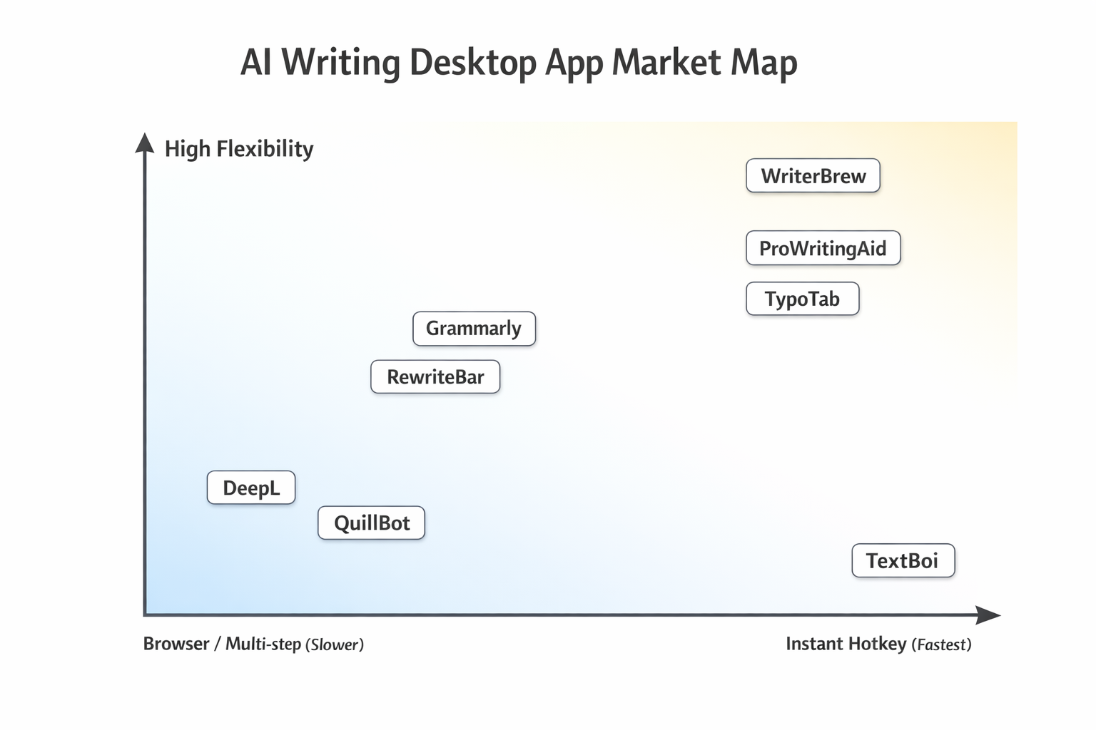 AI Writing Desktop App Market Map 2026 — comparing Grammarly, DeepL, QuillBot, WriterBrew, TypoTab, RewriteBar, and TextBoi by execution speed and flexibility